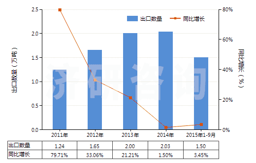 2011-2015年9月中國氯乙烯聚合物制糊墻品(本章注釋九所規(guī)定的糊墻品)(HS39181010)出口量及增速統(tǒng)計(jì)